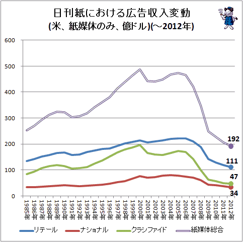 ↑ 日刊紙における広告収入変動(米、紙媒体のみ、億ドル)(-2012年)