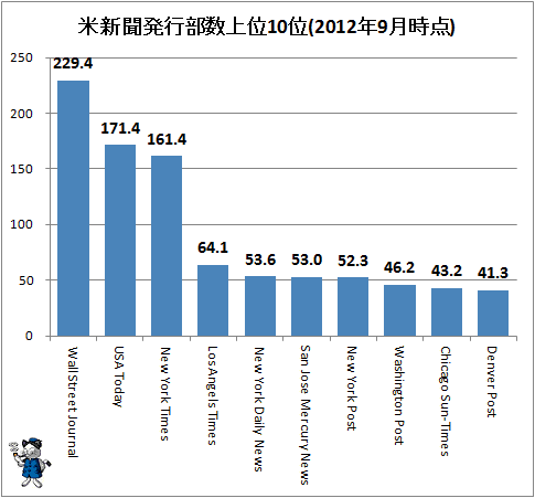 ↑ 米新聞部数上位10位(2012年9月時点)