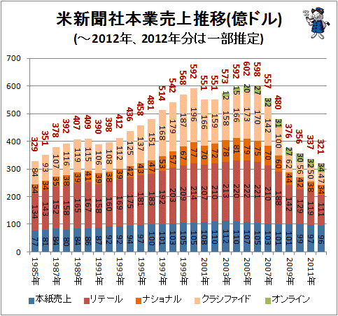 ↑ 米新聞社本業売上推移(億ドル)(-2012年、2012年分は一部推定)