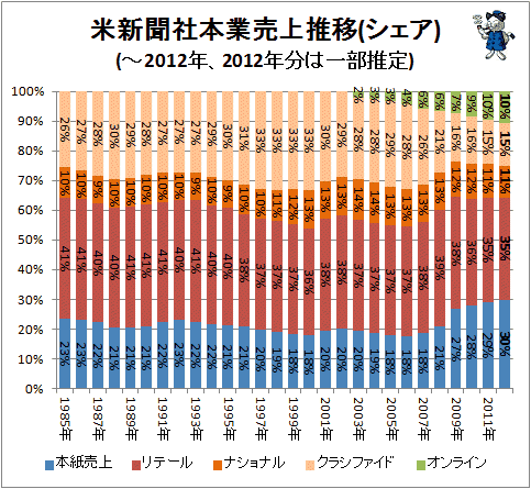 ↑ 米新聞社本業売上推移(シェア)(-2012年、2012年分は一部推定)