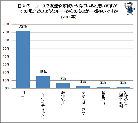 ↑ 日々のニュースを友達や家族から得ていると思いますが、その場合どのようなルートからのものが一番多いですか(2013年)(再録)