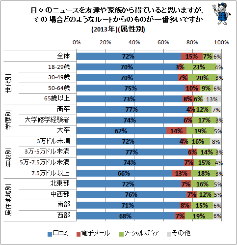 ↑ 日々のニュースを友達や家族から得ていると思いますが、その場合どのようなルートからのものが一番多いですか(2013年)(属性別)