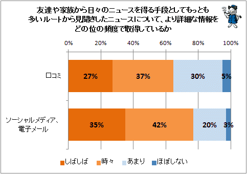 ↑ 友達や家族から日々のニュースを得る手段としてもっとも多いルートから見聞きしたニュースについて、より詳細な情報をどの位の頻度で取得しているか(再録)