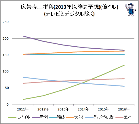↑ 広告売上推移(2013年以降は予想)(億ドル)(テレビとデジタル除く)