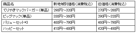 ↑ 実証実験で用いられる新価格帯の一例