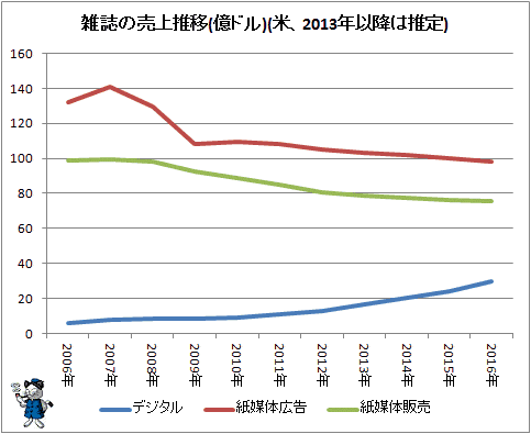 ↑ 雑誌の売上推移(億ドル)(米、2013年以降は推定)