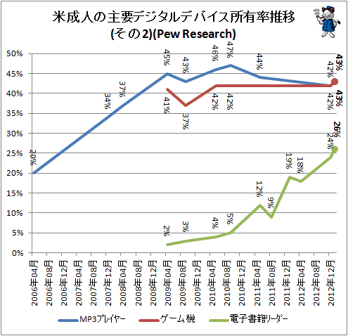 ↑ 米成人の主要デジタルデバイス所有率推移(Pew Research)