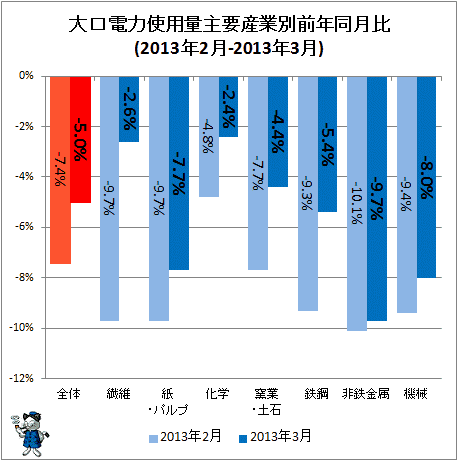 大口電力使用量産業別前年同月比(2013年2月-2013年3月)