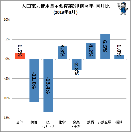 大口電力使用量産業別「前々年」同月比(2013年3月)