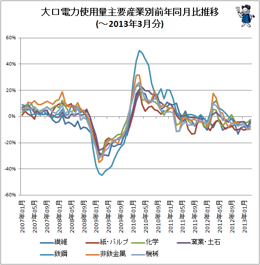 大口電力使用量産業別前年同月比推移(-2013年3月分)