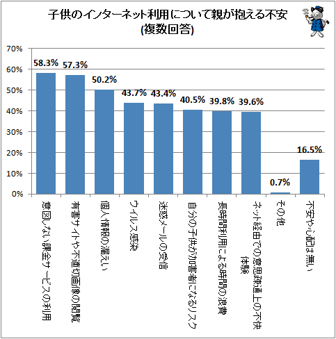 ↑ 子供のインターネット利用について親が抱える不安(複数回答)(再録)