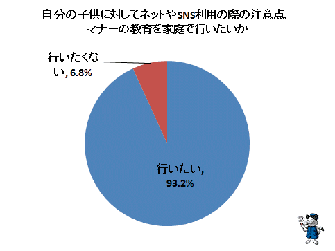 ↑ 自分の子供に対してネットやSNS利用の際の注意点、マナーの教育を家庭で行いたいか