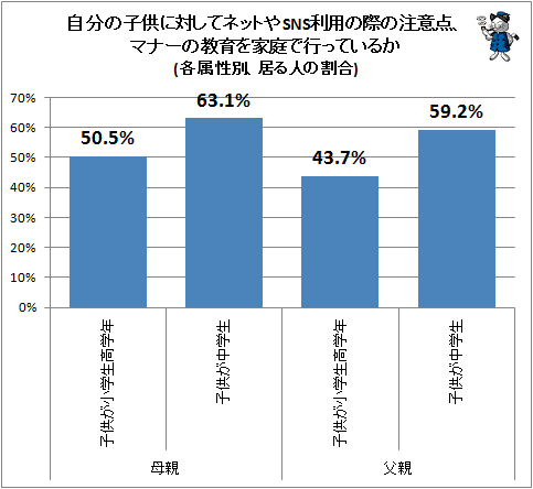 ↑ 自分の子供に対してネットやSNS利用の際の注意点、マナーの教育を家庭で行っているか(各属性別、居る人の割合)