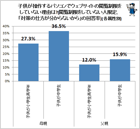 ↑ 子供が操作するパソコンでウェブサイトの閲覧制限をしていない理由は?(閲覧制限をしていない人限定、「対策の仕方が分からないから」の回答率)(各属性別)