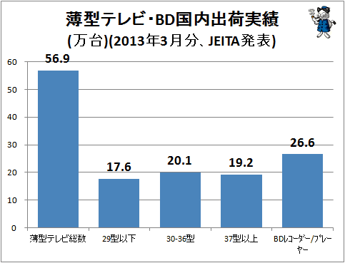 ↑ 薄型テレビ・BD国内出荷実績(万台)(2013年3月分、JEITA発表)