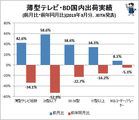 ↑ 薄型テレビ・BD国内出荷実績(前月比・前年同月比)(2013年3月分、JEITA発表)