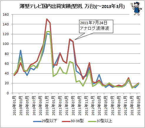 ↑ 薄型テレビ国内出荷実績(型別、万台)(-2013年3月)