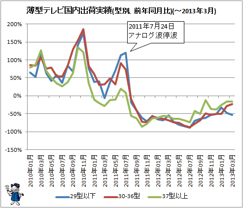 ↑ 薄型テレビ国内出荷実績(型別、前年同月比)(-2013年3月)