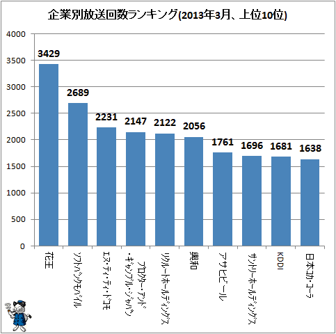↑ 企業別放送回数ランキング(2013年3月、上位10位)