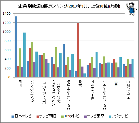 ↑ 企業別放送回数ランキング(2013年3月、上位10位)(局別)
