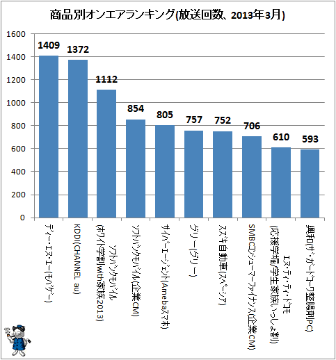 ↑ 商品別オンエアランキング(放送回数、2013年3月)