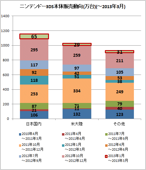 ↑ ニンテンドー3DS本体販売動向(万台)(-2013年3月)