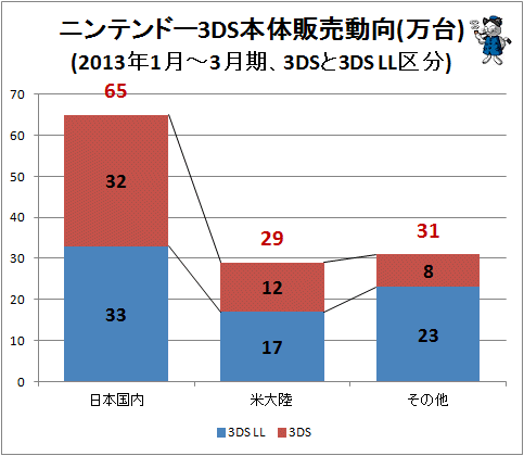 ↑ ニンテンドー3DS本体販売動向(万台)(2013年1月-3月期、3DSと3DS LL区分)