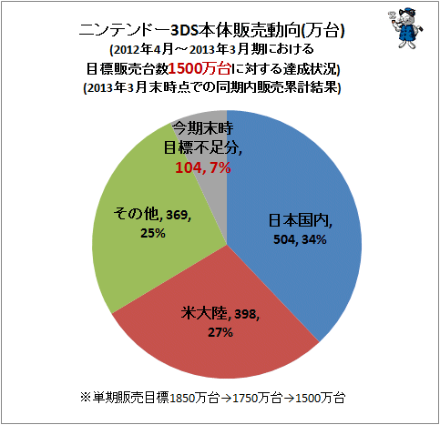 ↑ ニンテンドー3DS本体販売動向(万台)(2012年4月-2013年3月期における目標販売台数1500万台に対する達成状況)(2013年3月末時点での同期内販売累計)
