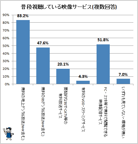 ↑ 普段視聴している映像サービス(複数回答)