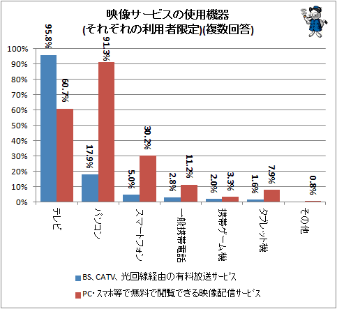 ↑ 映像サービスの使用機器(それぞれの利用者限定)(複数回答)