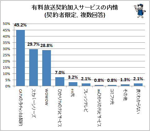 ↑ 有料放送契約加入サービスの内情(契約者限定、複数回答)