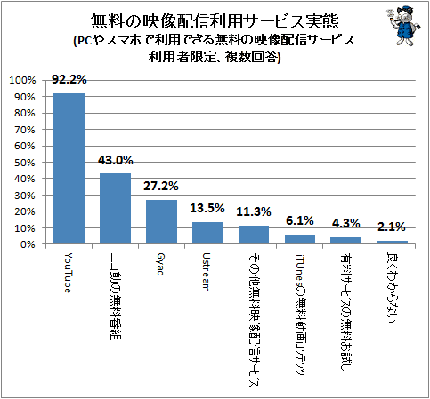 ↑ 無料の映像配信利用サービス実態(PCやスマホで利用できる無料の映像配信サービス利用者限定、複数回答)