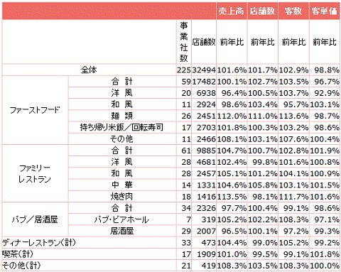 全店データ(2013年3月分)