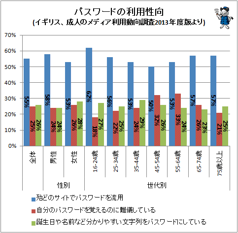 ↑ パスワードの利用性向(イギリス、成人のメディア利用動向調査2013年度版より)