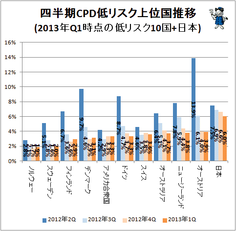 ↑ 四半期CPD低リスク上位国推移(2013年Q1時点の低リスク10国+日本)