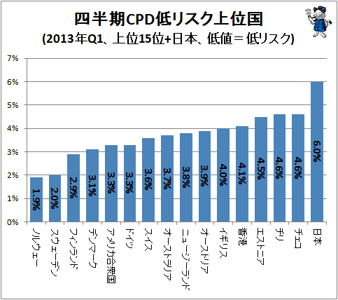 ↑ 四半期CPD低リスク上位国(2013年Q1、上位15位+日本、低値=低リスク)