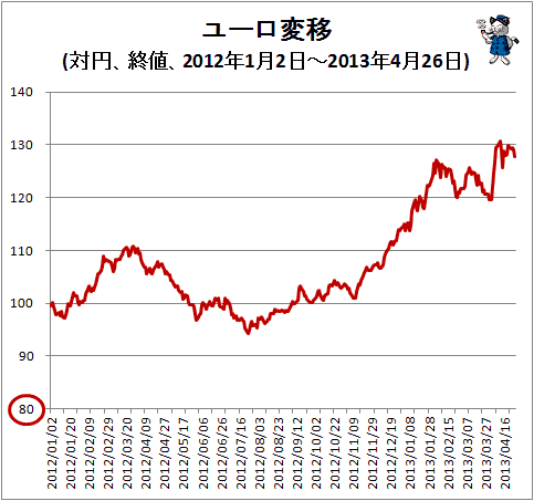 ↑ ユーロ変移(対円、終値、2012年1月2日-2013年4月26日)