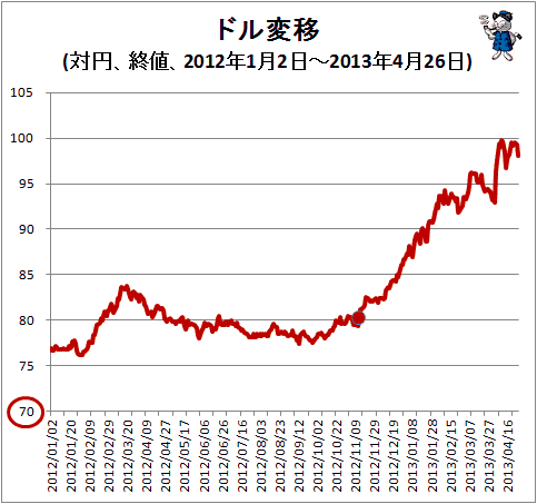 ↑ ドル変移(対円、終値、2012年1月2日-2013年4月26日)