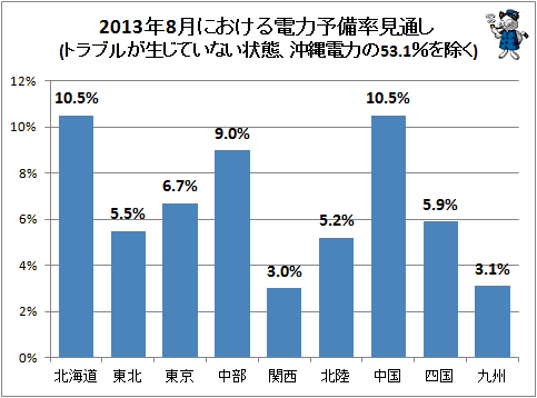 ↑ 2013年8月における電力予備率見通し(トラブルが生じていない状態、沖縄電力の53.1%を除く)