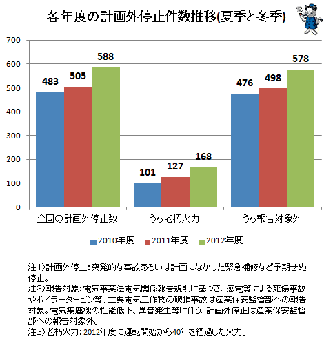 ↑ 各年度の計画外停止件数推移(夏季と冬季)