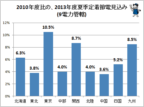 ↑ 2010年度比の、2013年度夏季定着節電見込み(9電力管轄)