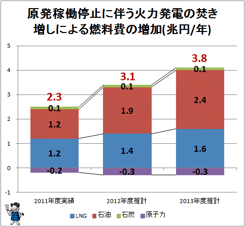↑ 原発稼働停止に伴う火力発電の焚き増しによる燃料費の増加