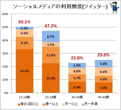↑ ソーシャルメディアの利用頻度(ツイッター)
