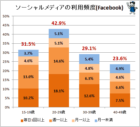 ↑ ソーシャルメディアの利用頻度(Facebook)