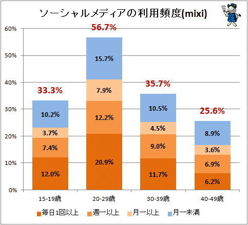 ↑ ソーシャルメディアの利用頻度(mixi)