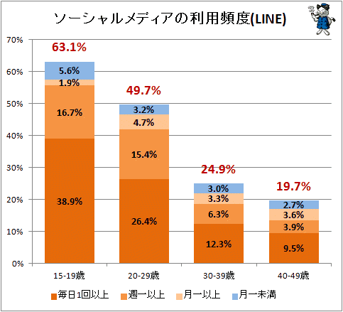 ↑ ソーシャルメディアの利用頻度(LINE)