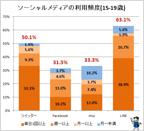 ↑ ソーシャルメディアの利用頻度(15-19歳)