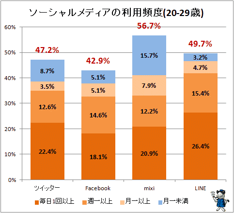 ↑ ソーシャルメディアの利用頻度(20-29歳)