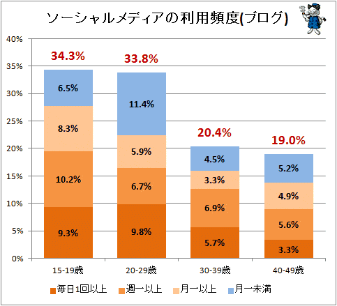 ↑ ソーシャルメディアの利用頻度(ブログ)