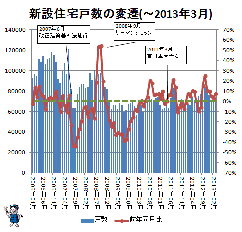 新設住宅戸数の変遷(-2013年3月)